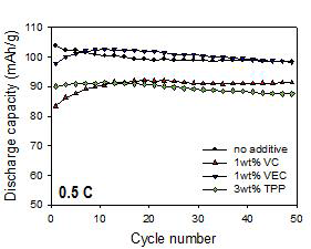 기본전해질과 VC, VEC, TPP 첨가제가 첨가된 조건에서 방전 용량 곡선.