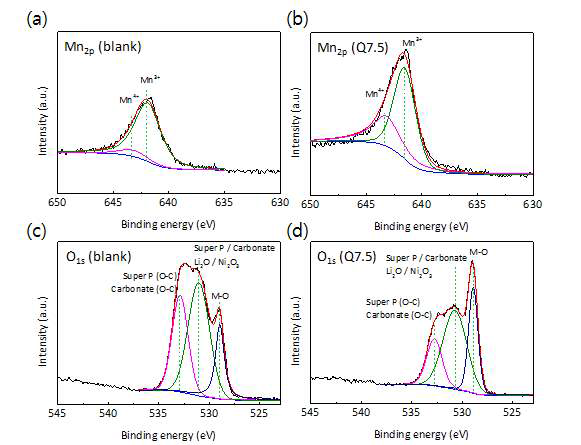 60℃ 100 사이클 후의 XPS Mn2p, O1s스펙트럼