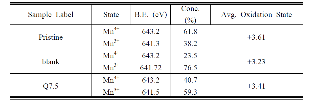 XPS: Mn의 농도와 Mn의 LiNi0.5Mn1.5O4에서의 평균 산화 상태