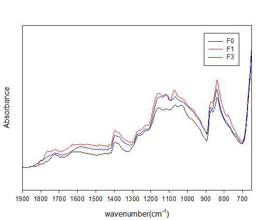 F0, F1, F3 전해질을 이용하여 LNMO 전극의 사이클 구동 후 표면 FT-IR 결과.
