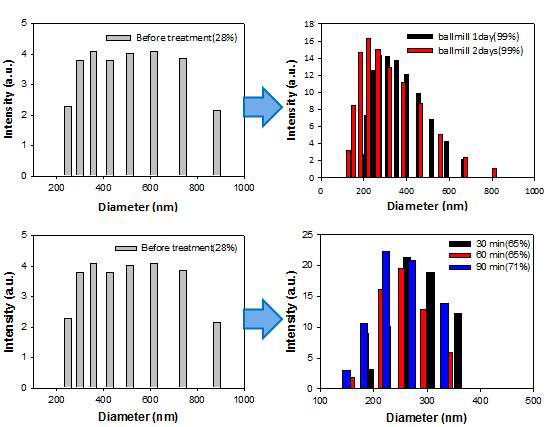 ballmilling과 homogenizer의 처리 시간에 따른 LNMO 입자 크기.
