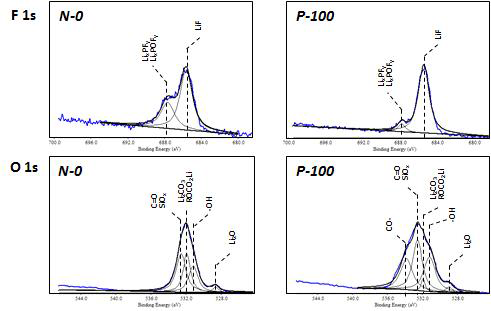 N-0와 P-100 전극의 표면 피막 XPS 분석 결과; F 1s, O 1s.