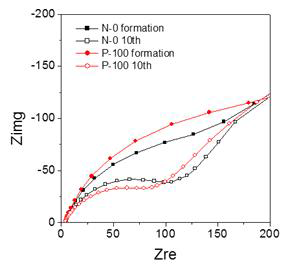 N-0 전극과 P-100 전극의 formation 단계와 10 사이클 후의 임피던스 측정 결과
