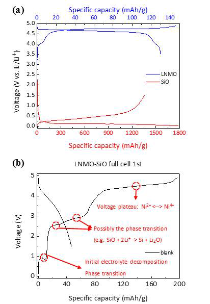 (a) LNMO와 SiO/C 반쪽 전지 충방전 곡선, (b) 완전지 구성 상태에서의 첫 사이클 충방전 곡선