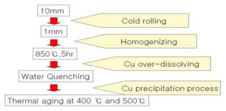 The manufacturing processes of Fe-Cu alloy for a radiation damage simulation.