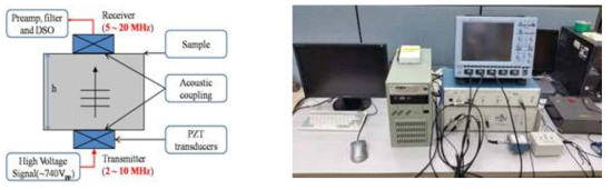 Schematic diagram of nonlinear experiment and experiment setup.