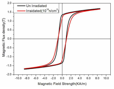 Change of hysteresis loop in the un-irradiated and fluence of 1018 n/cm2 irradiated sample