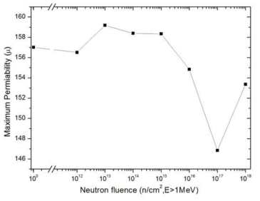 Change of maximum permeability with neutron fluence.