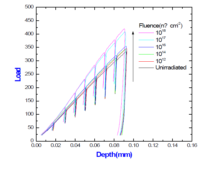 The indentation-depth curves of un-irradiated and neutron irradiated SA508-3 steel