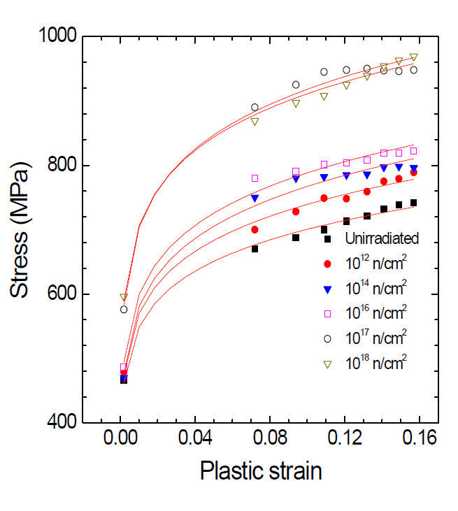 Stress-strain curves according to the neutron fluences.