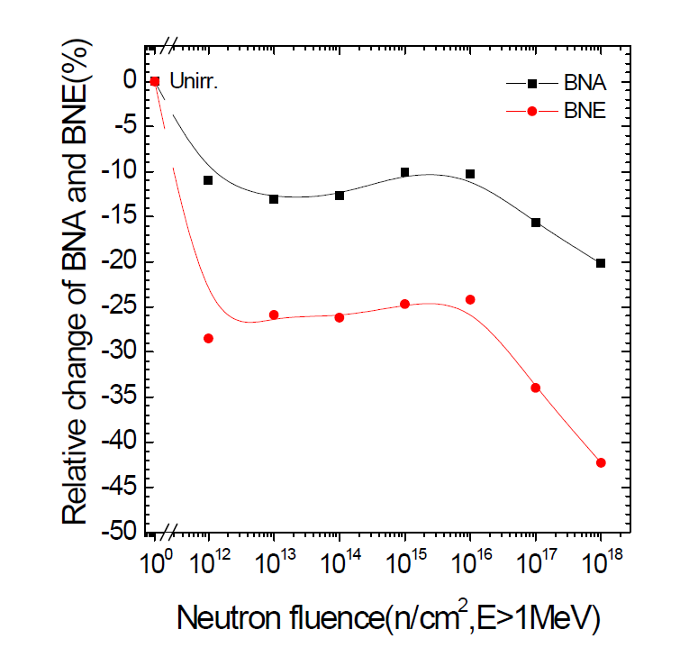 Relative change of Barkhausen noise energy as a function of neutron fluences