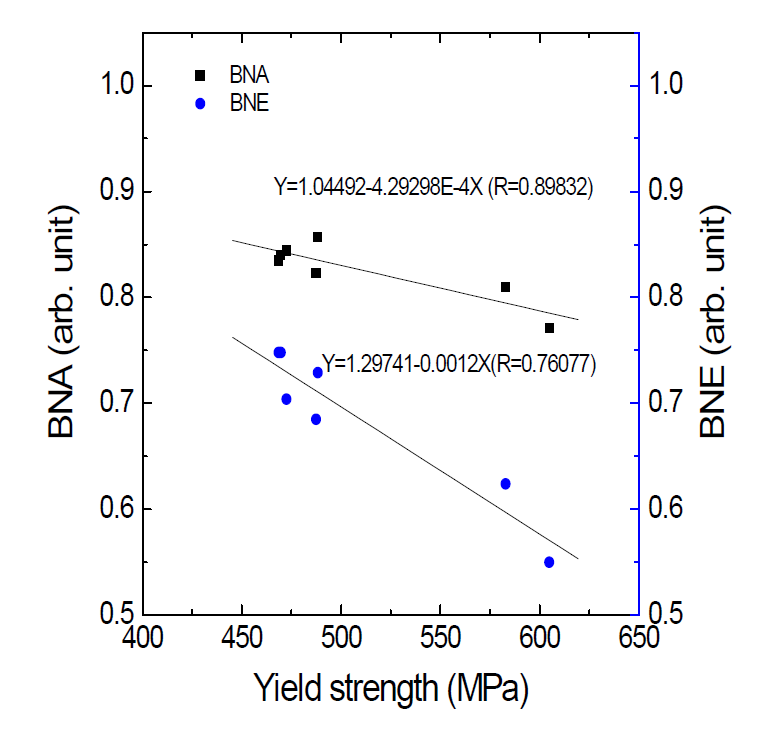 The linear relations between BNA, BNE and yield strength.