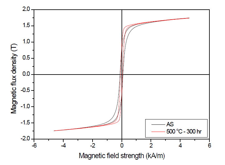 HL of (a) non cold rolled samples which are no thermal annealed (B1) and thermal annealed (B4) and (b) cold rolled samples which are no thermal annealed (C1) and thermal annealed (c4