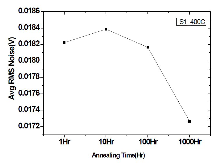 Change of BN RMS voltage with annealing time