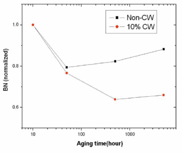 BN dependence on the ageing time of the noncold worked (non-CW) and 10% cold worked (10%CW)Fe-Cu alloy.