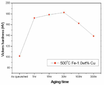 A change in the Vickers hardness as a function of the aging time of Fe-Cu alloy