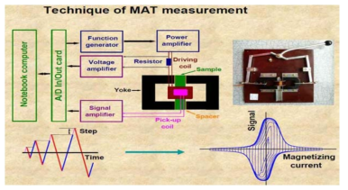 Constitution of MAT measurement system.