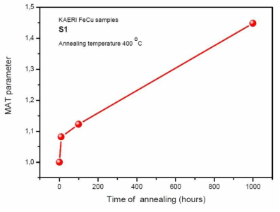 Annealing time dependence of MAT parameter of series S1 annealed at 400 ℃.