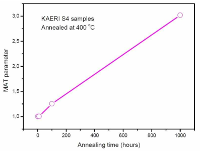 Annealing time dependence of MAT parameter of series S4 annealed at 400℃.