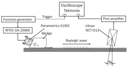 Block diagram of nonlinear ultrasonics experiments using air coupled transducer