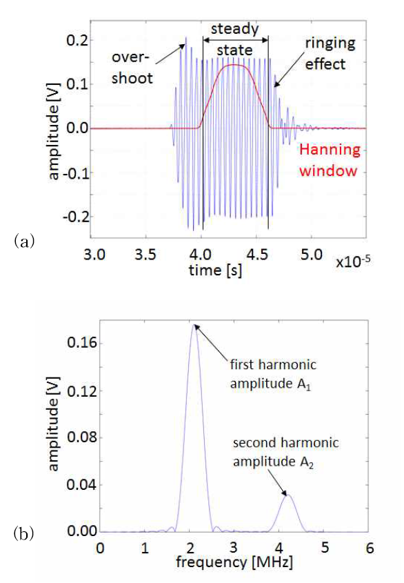 Rayleigh wave nonlinear ultrasonics experiments using air coupled transducer