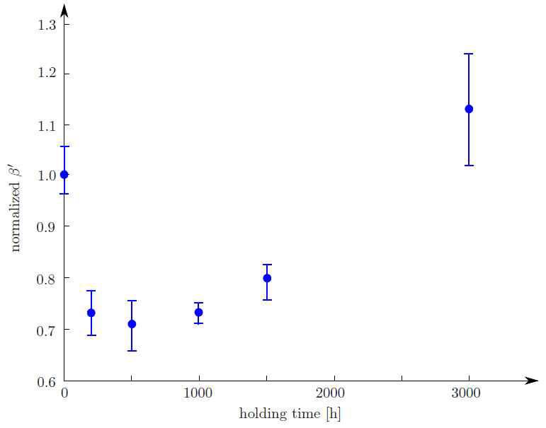 Variation of nonlinear parameter β′ with holding time