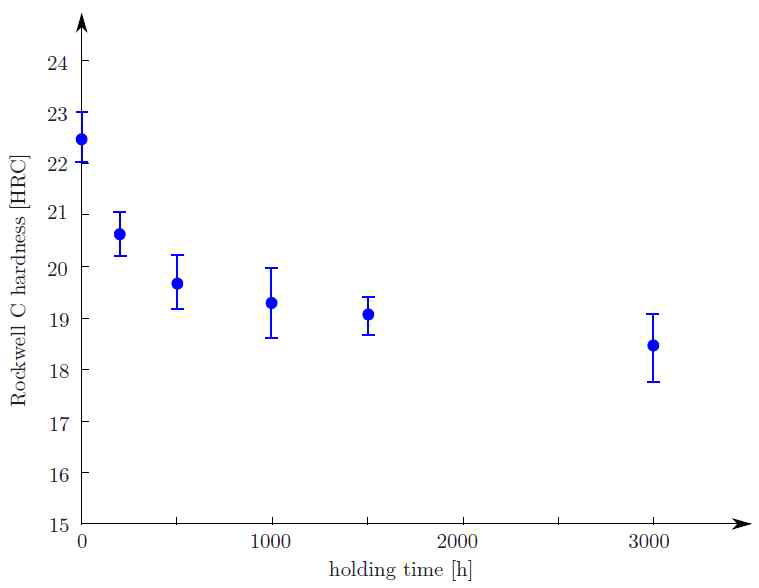 Variation of Rockwell C hardness with holding time