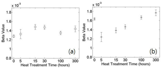 a)Nonlinear ultrasonic results for Fe-1.0% Cu, b)Nonlinear ultrasonic results for Fe-0.1% Cu