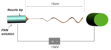 전기방사법 모식도