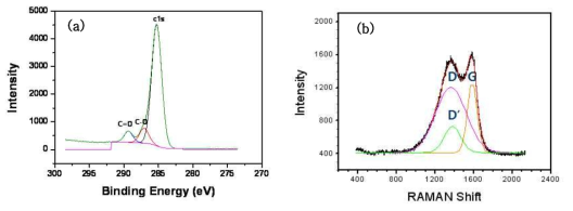 탄화 완료 후 PAN 기반 탄소 파이버의 (a) XPS 분석 (b) Raman spectroscopy