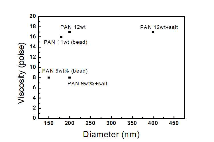 PAN solution의 종류에 따른 파이버의 직경 변화