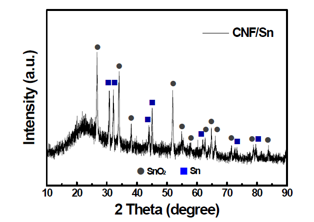 전기방사시 Sn만 첨가하여 제작한 Sn-탄소 파이버(CNF)의 XRD 분석 결과