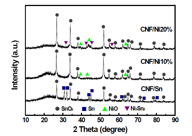 Ni이 첨가량에 따른 Sn 도핑된 탄소 복합 파이버의 XRD 결과