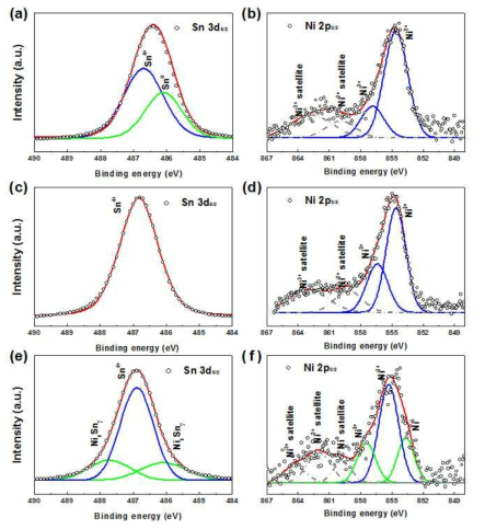 Ni 첨가량에 따른 Sn 도핑된 탄소 복합 파이버의 XPS 분석 결과