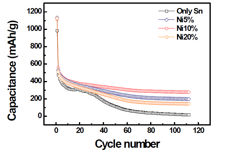 Ni첨가량에 따른 Sn 도핑된 탄소 파이버의 성능 분석.