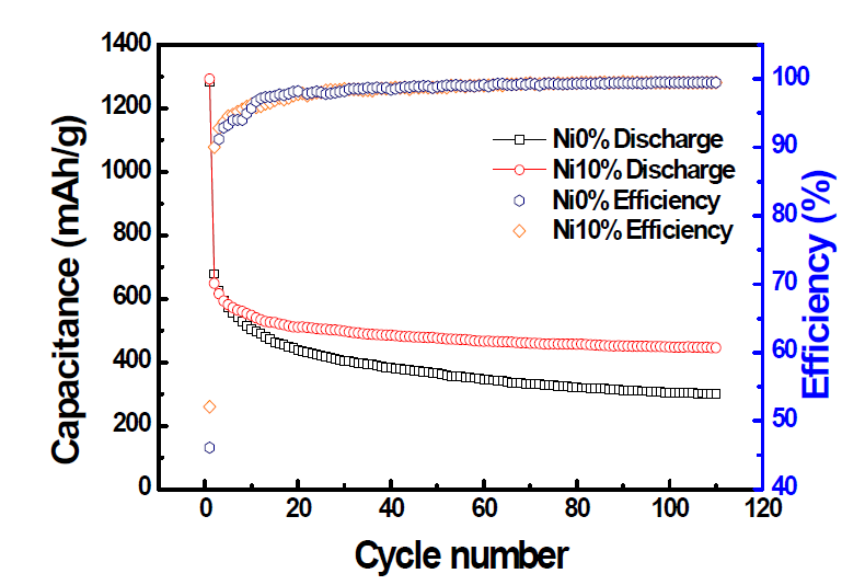 Sn 도핑 탄소파이버와 Ni 10% 첨가된 Sn 도핑 탄소 파이버 사이클 특성