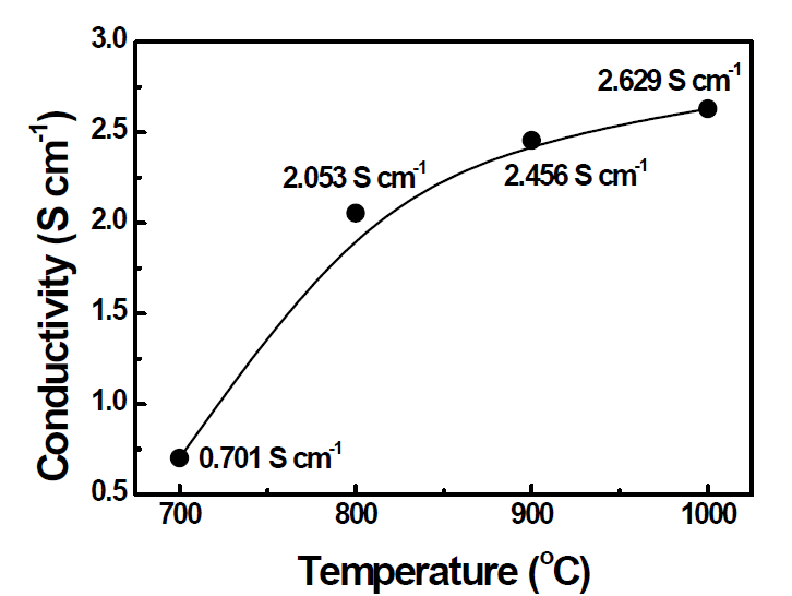 Ni10% 첨가된 Sn 도핑 탄소 파이버의 탄화 온도에 따른 전기전도도