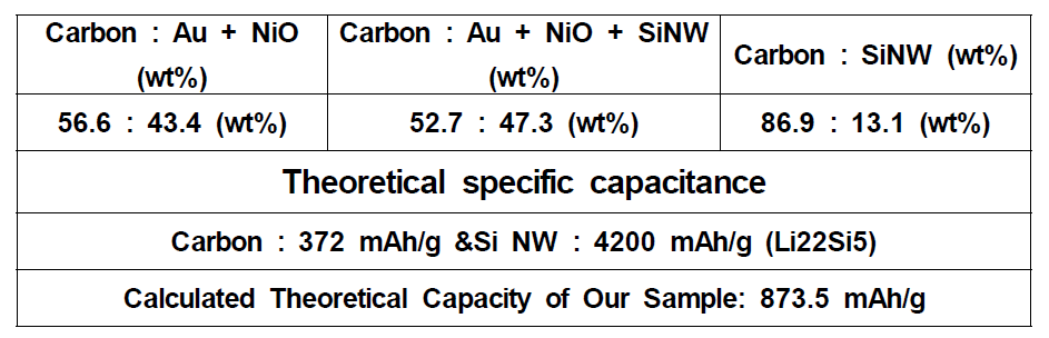 Au-Ni 도핑된 탄소 파이버에서 도핑된 금속의 비율과 Si 나노선 성장시킨 탄소 파이버에서 Si 나노선의 비율 계산 값 및 이론 용량 계산 값.