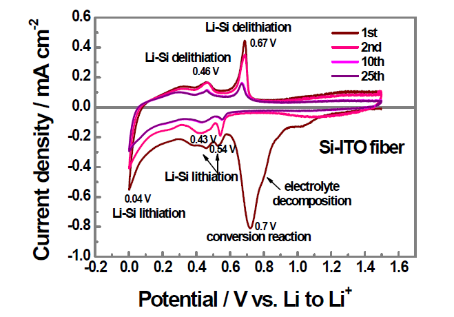 Si@ITO 복합 파이버의 CV scan
