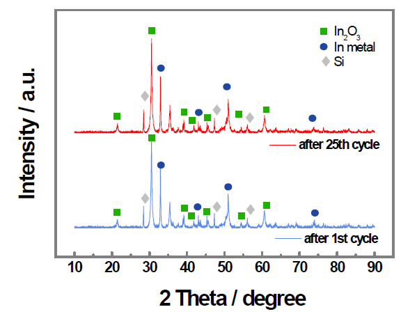 충방전 사이클 후의 Si-ITO 복합 파이버 X선 회절분석
