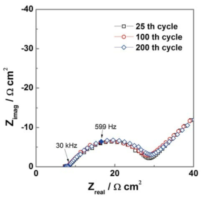 Si@ITO 파이버 코인셀 25회, 100회, 200회 충방전 후 Nyquist plot