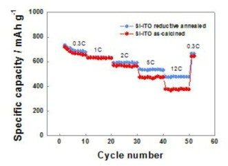 Si@ITO 복합 파이버 환원 열처리 전/후의 고속충방전 특성 비교