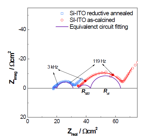 Si@ITO fiber 환원 열처리 전후 샘플의 Niquist plot