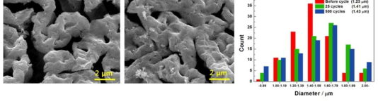 Si@ITO 파이버 25회, 500회 충방전 후의 SEM 및 파이버 직경 분포