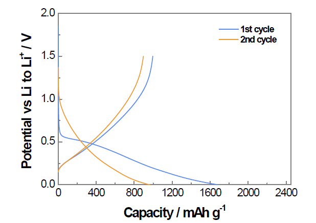 Si@Carbon 파이버의 voltage profile