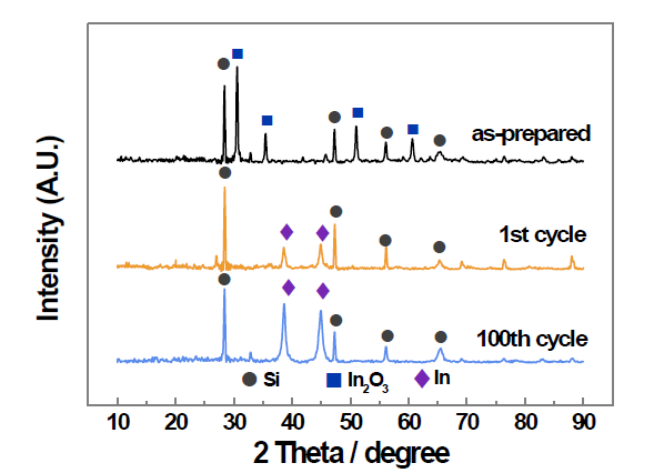 Si/ITO@Carbon 파이버의 충방전 싸이클 수에 따른 XRD