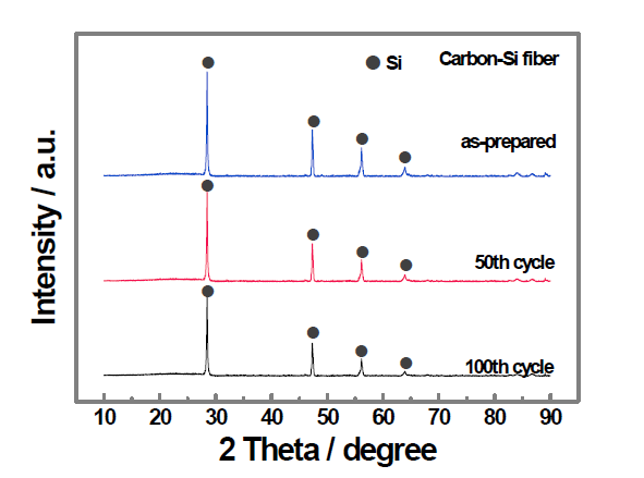 Si@Carbon 파이버의 충방전 싸이클 수에 따른 XRD