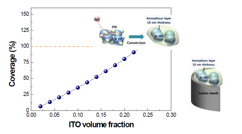 Si/ITO@Carbon 파이버에서 ITO volume 비율에 따른 Si 입자 표면 coverage