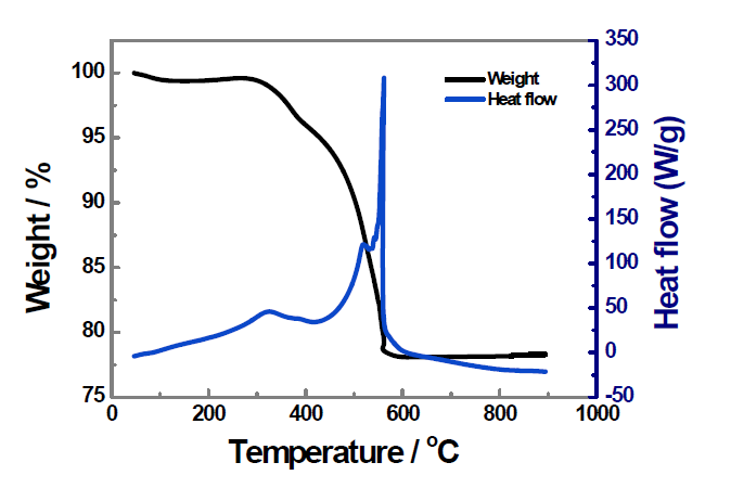 Si/26ITO@Carbon 전극의 TG/DSC 분석 결과