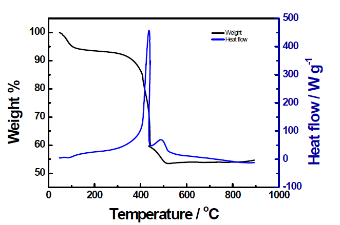 Si/32ITO@Carbon의 TG/DSC 분석 결과